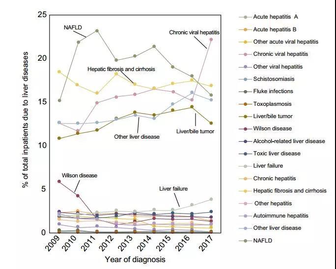 警钟超两成国人有肝病脂肪肝17331亿酒精性肝病6200万