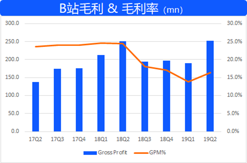 「钛媒体」B站要加杠杆了