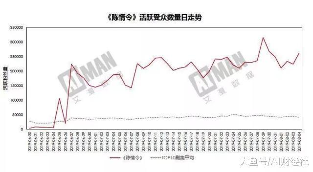 最强暑期档背后：剧集行业清库存，艺人亲自上阵谈戏
