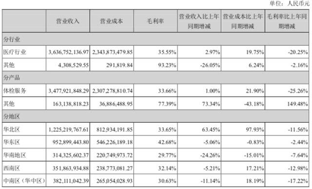 美年大健康上半年净利锐减：曾曝启用冒牌医生 违规签发体检报告