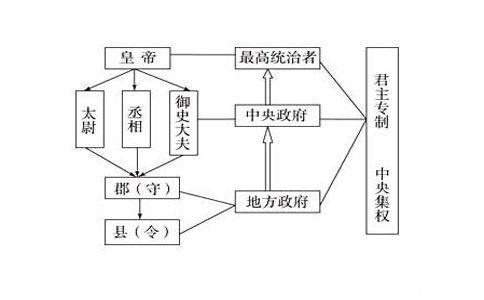 子密封系统如何演变为县系统儒家上级借用了县制的光