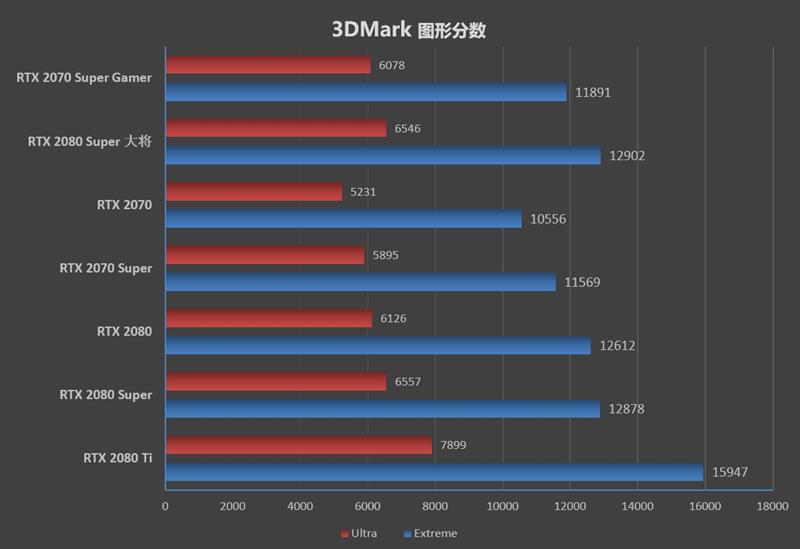 影驰RTX 2070 Super Gamer OC/2080 Super大将评测：高端与性价比各取所需