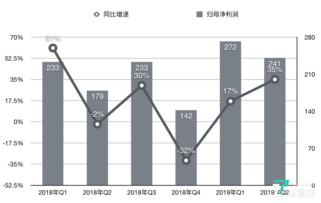 详解腾讯Q2成绩单：游戏回暖、广告承压、to B业务渐成支柱 | 看财报