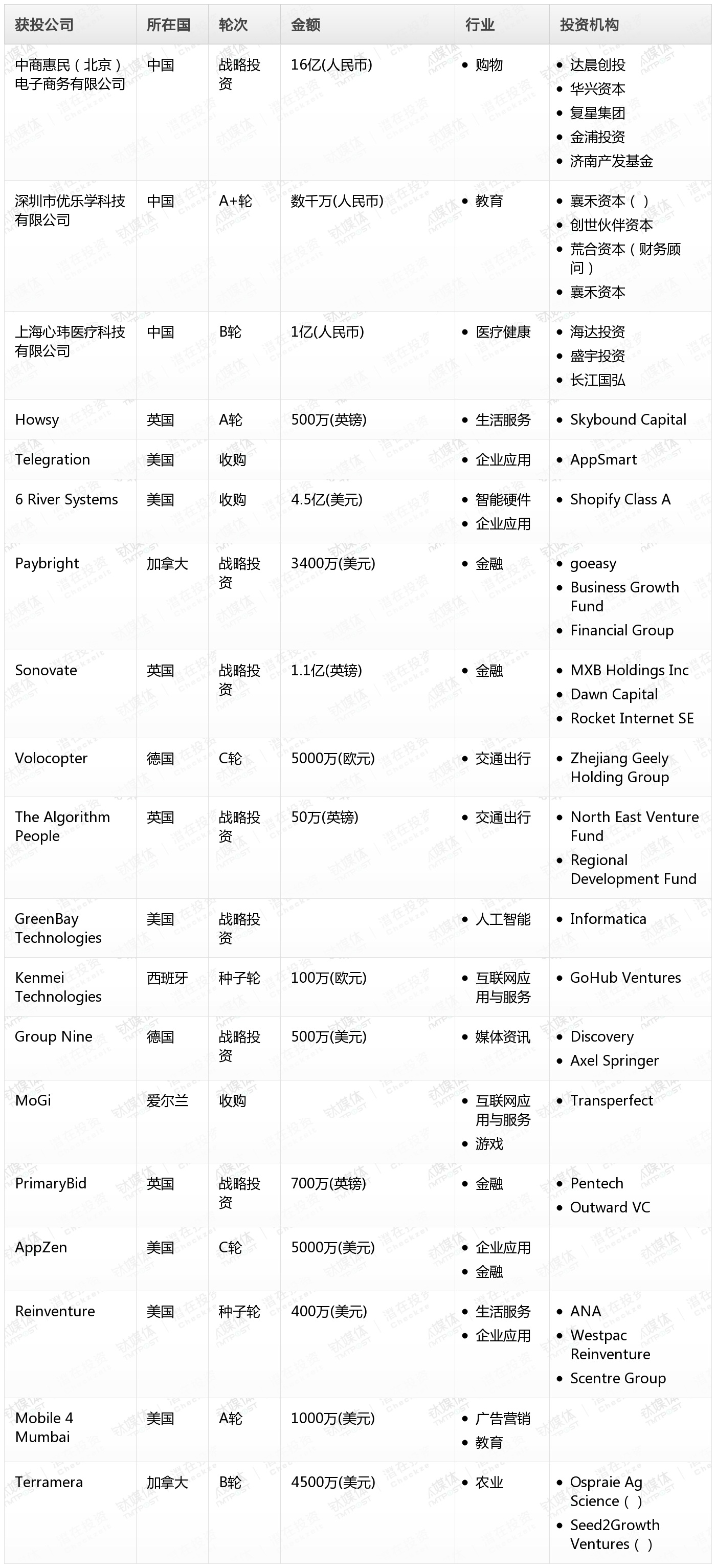 钛媒体Pro创投日报：9月10日收录投融资项目19起