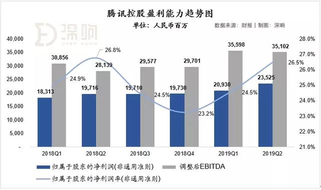 详解腾讯Q2财报背后的趋势