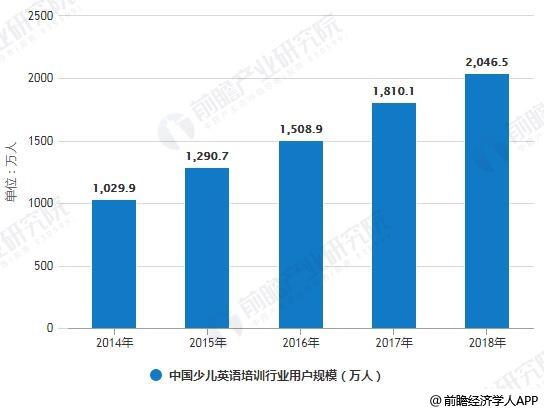 2019年中国少儿英语培训行业市场现状及发展前景 需求强烈,未来市场