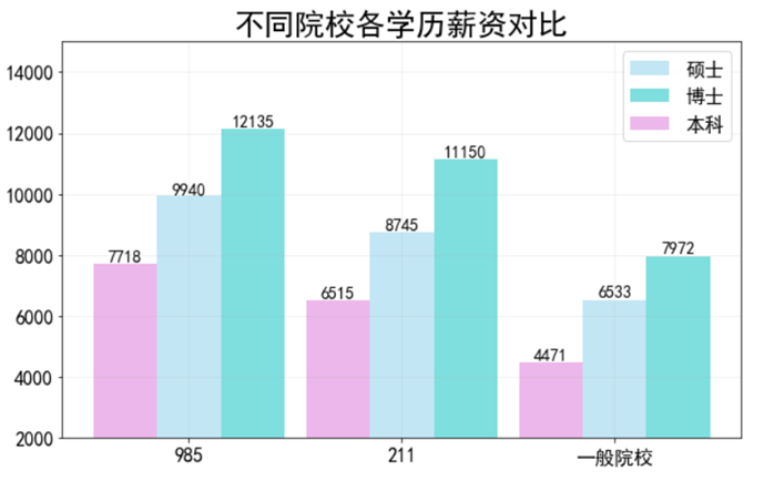 因此,我们对不同院校各学历的薪资水平作了比较分析.