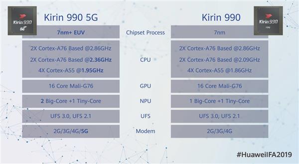 麒麟990 5G有多强？全方位完秒友商4G处理器