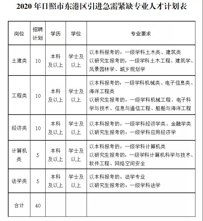 2020年日照市东港区事业单位引进急需紧缺专业人才公告为深入推进"