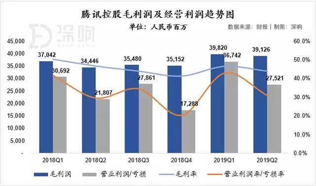 详解腾讯Q2财报背后的趋势