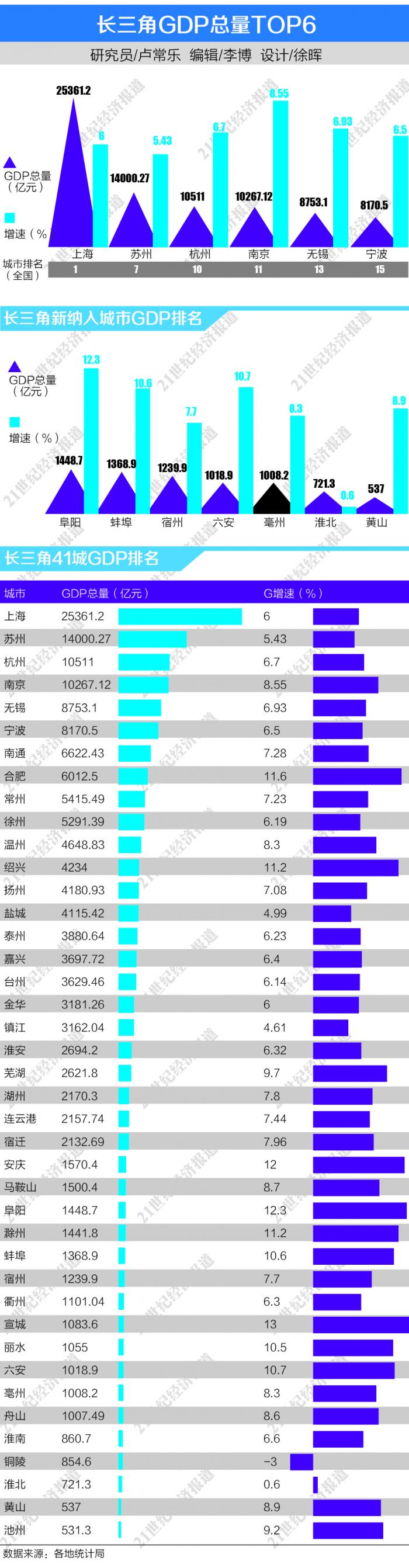 长三角2019年41城gdp_长三角41城全年GDP成绩单出炉:这几个城市进步最快(2)