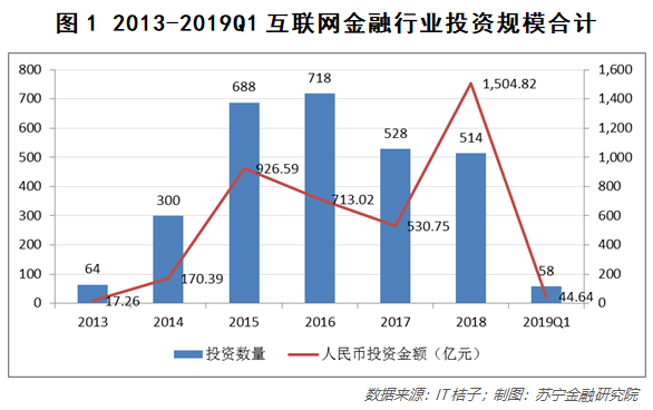 互金投资变局：资本集体出走，难掩下滑趋势