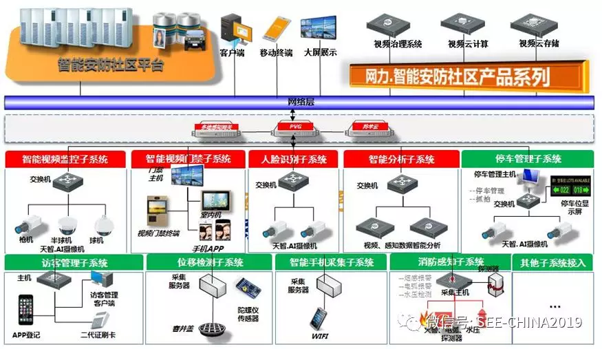 东方网力智能安防社区系统解决方案