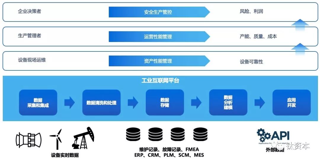 工业互联网如何赋能高端制造？