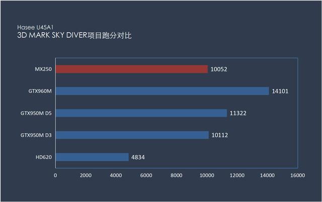 神舟都将mx250显卡下放到2999元,还要继续纠结处理器?