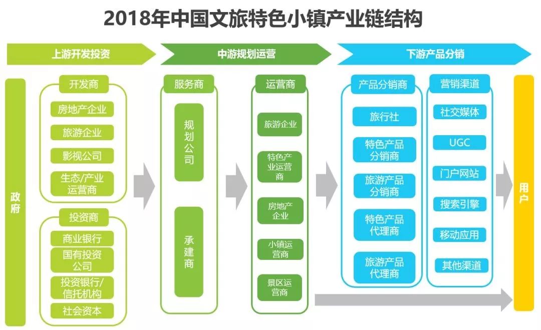 文旅特色小镇产业链图谱