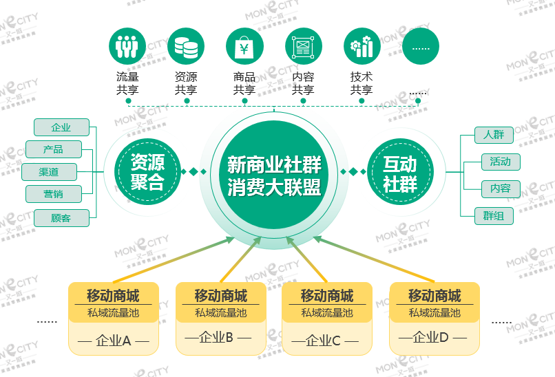 又一城"天商联盟合作洽谈沙龙"三地同开,探索新商业共享模式