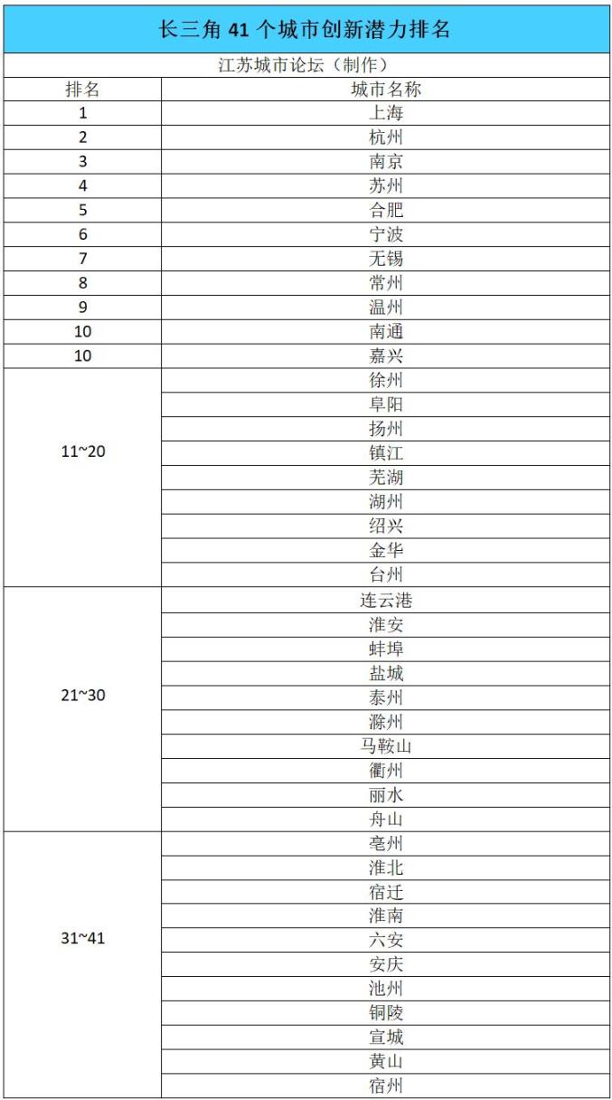 长三角41城创新力排名公布：上海一马当先，江苏表现不俗