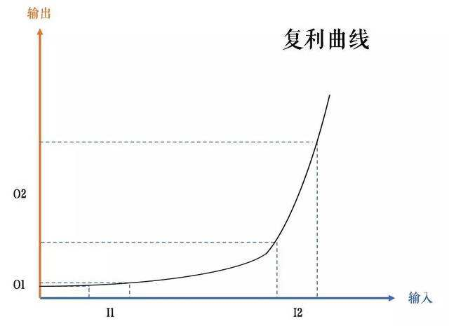 但通过复利曲线可以看到,如果