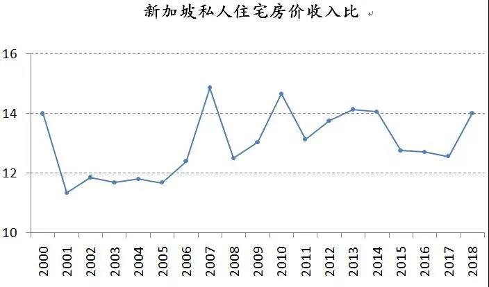 香港房价收入比,新加坡的两倍!也高于上海!