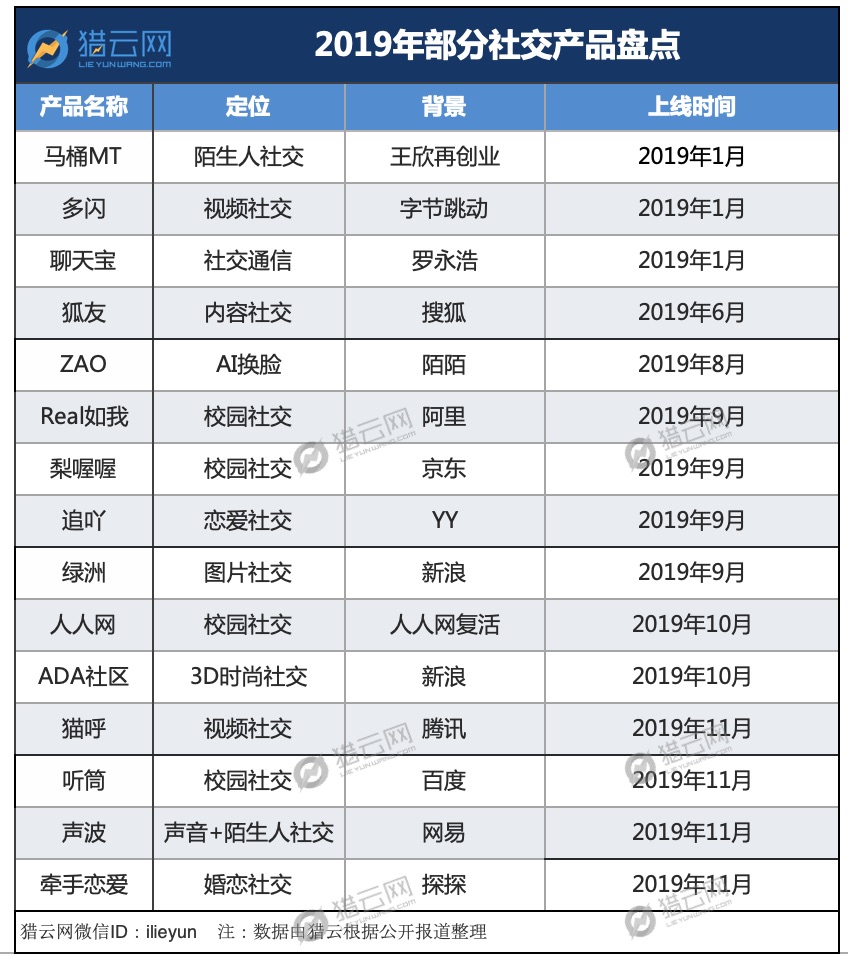 【猎云网】巨头寻找新流量？新浪、腾讯、阿里纷纷下场，押宝社交“第二春”
