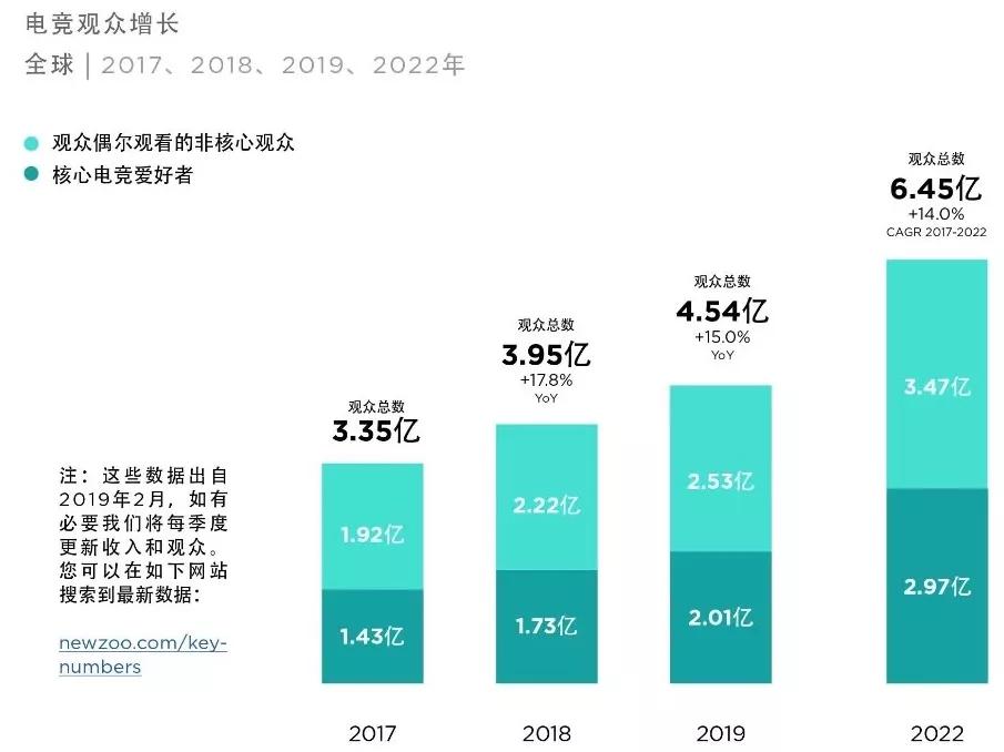 【钛媒体】「这一代电竞粉丝，已经不玩游戏了。」