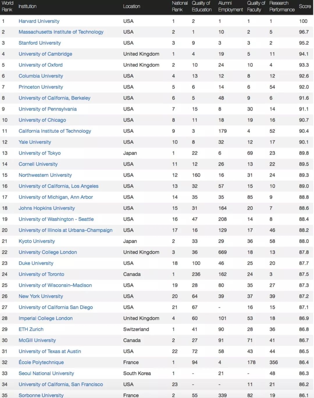 cwur世界大学排名_世界排名前100的大学