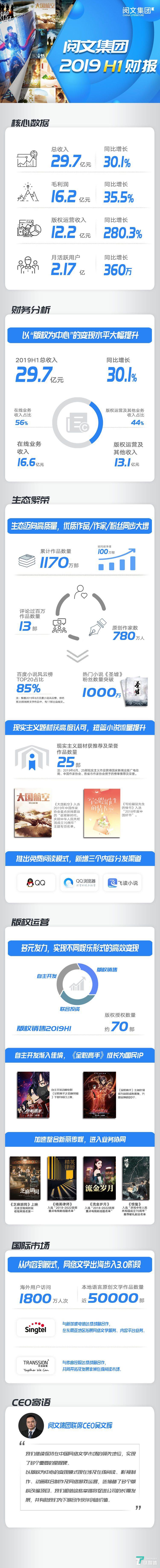 受“网文免费”冲击，阅文上半年净利润3.93亿元，同比下降22.4% | 看财报