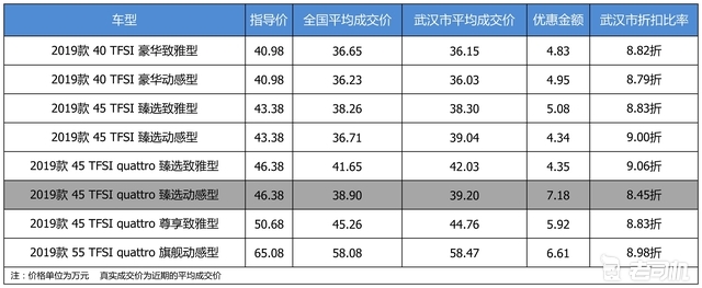 最高优惠7.18万 奥迪A6L平均优惠8.84折