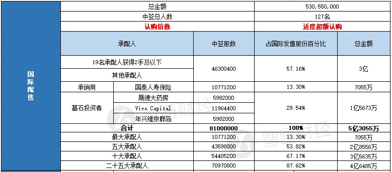 配售结果 东曜药业-b(01875)一手中签率15 最终定价6.55港元