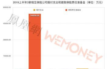 3家相互保险公司2019上半年:信美保费收入最多 众惠净亏损最多