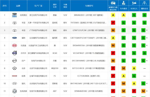 中保研汽车碰撞官网 中保研所有测试结果排行