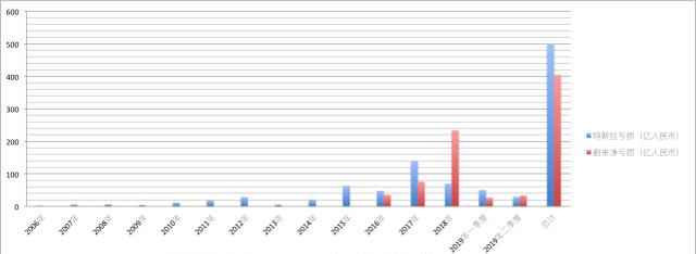 蔚来的亏损数字游戏：研发成本并非主要原因编辑：奇趣网发布：2019-09-28 18:01:37