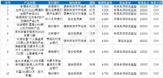 网贷天眼独家：国庆银行理财产品TOP10榜单出炉 理财 第3张