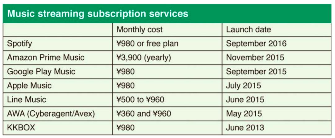 「钛媒体」日本音乐产业的双重困境：实体持续下滑，数字增长缓慢