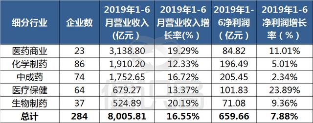 284家企业上半年成绩单：11家净利超10亿，有企业投资炒股亏8亿多