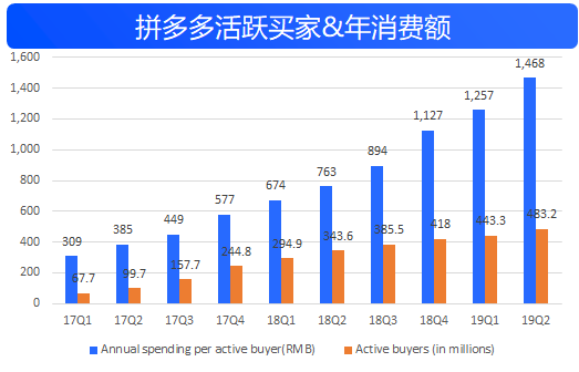 拼多多正在机场高速向五环内飞奔