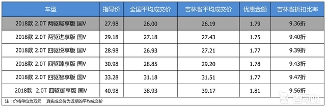最高优惠1.81万 打9.44折的Jeep大指挥官了解一下
