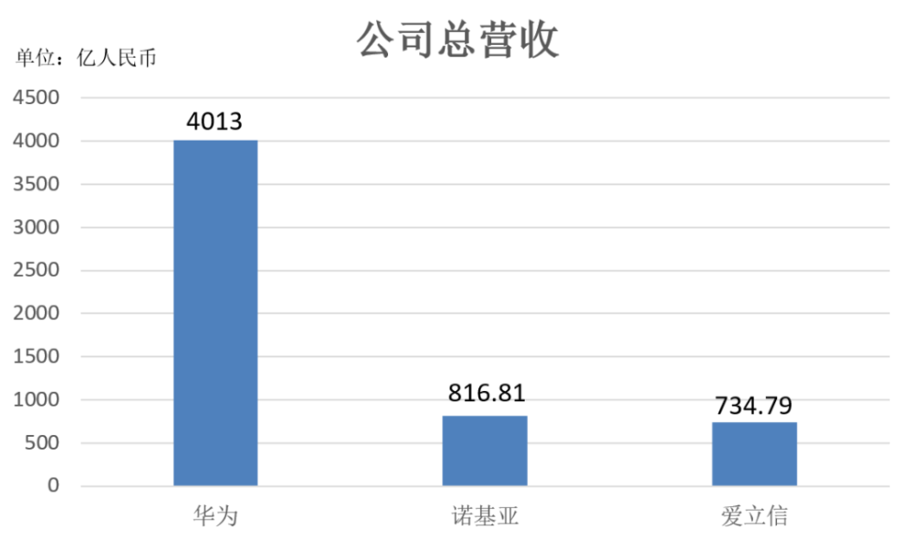 三大电信设备商财报对比：诺基亚+爱立信，赶不上半个华为