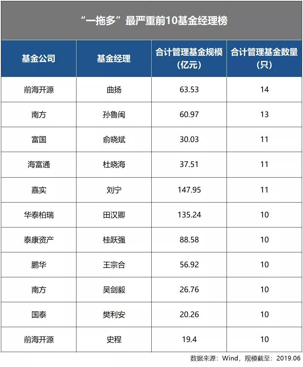 监管层直指"挂名"基金弊端,前海开源和海富通"一拖多"最甚