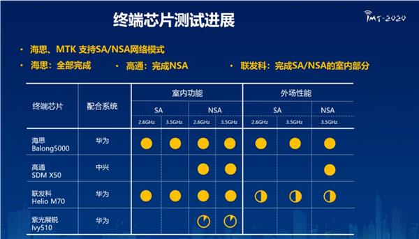 华为5G手机预约量近30万！巴龙5000基带立功了