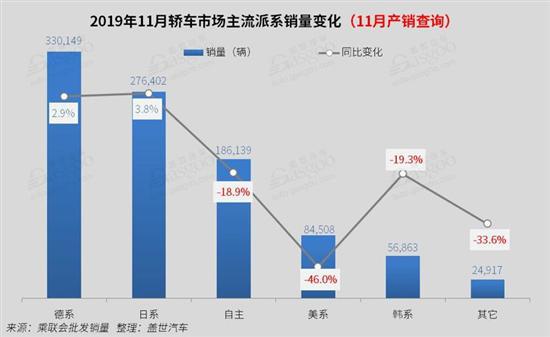 11月国内轿车市场销量分析：德系止跌回正