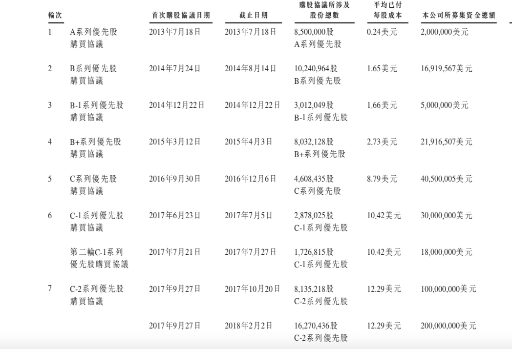 历经9轮融资，上半年亏损52亿……旷视赴港IPO的背后，资本市场或迎来AI独角兽上市潮？