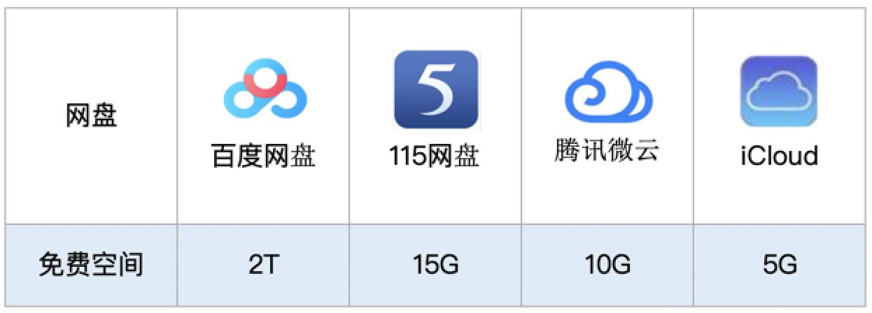 百度网盘空间调整,大容量网盘还剩多少?