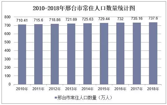 2010-2018年邢台市常住人口数量