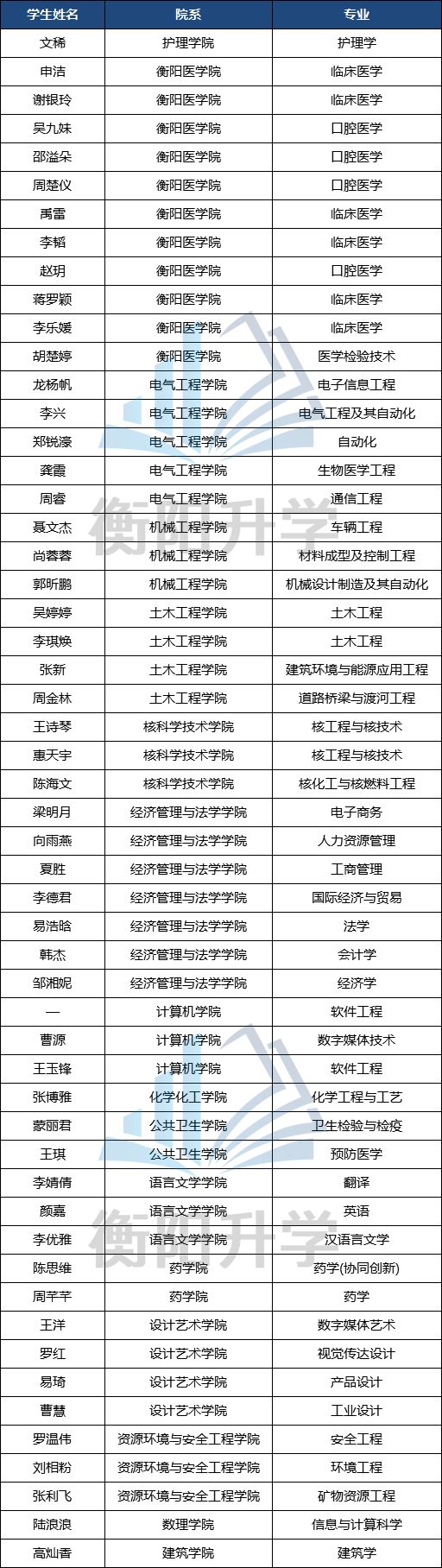 南华大学,衡阳师范学院,湖南工学院等 10所 衡阳高校 187名学生 榜上