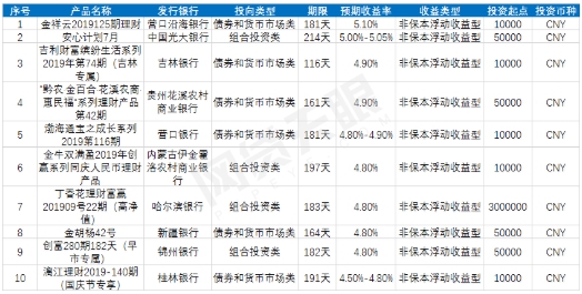 网贷天眼独家：国庆银行理财产品TOP10榜单出炉 理财 第4张