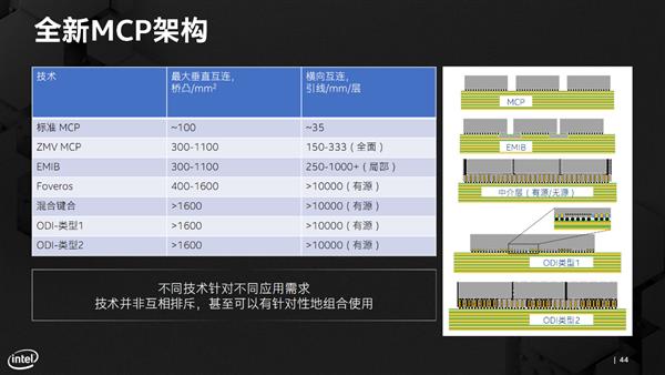 【驱动之家】纳须弥于芥子的奥妙！Intel先进封装技术深入解读
