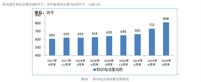 工信部:移动通信基站共808万个,64.2%为4g