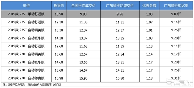 优惠不高 广汽传祺GS5最高优惠1.18万